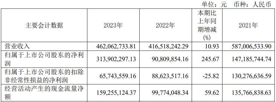 利预降超7成 2020年上市募57亿尊龙凯时APP破发股众望布艺去年净